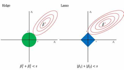 Ridge (L2),&Lasso (L1)